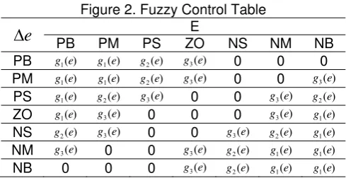 Figure 2. Fuzzy Control Table 