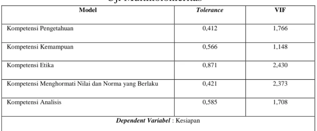 Tabel 4.5  Uji Multikolonieritas 