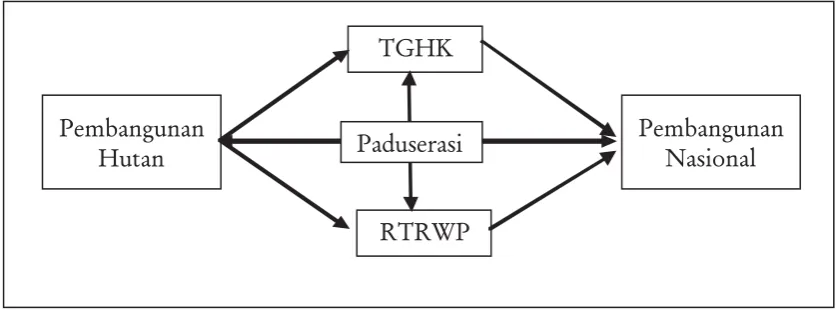 Gambar 1. Keterkaiatan antara pembangunan hutan dan pembangunan nasionalFigure 1. Connection between forest development and national development