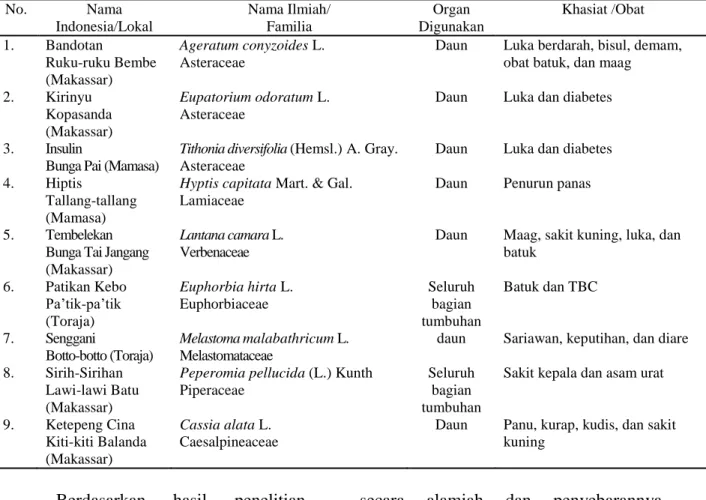Tabel 1. Jenis Tumbuhan Indigenous Berfungsi Sebagai Obat Tradisional pada Masyarakat         di Sulawesi Selatan  No
