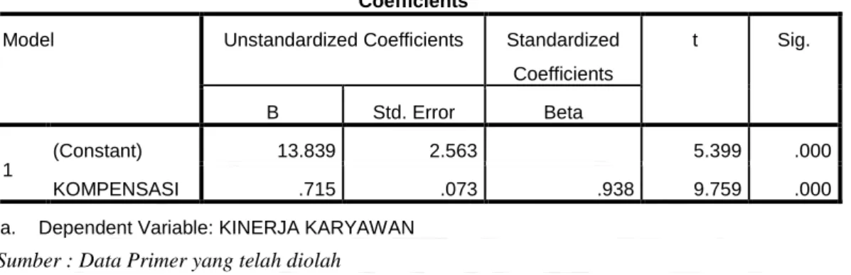 Tabel 3. Uji Signifikansi Parameter Individual t 