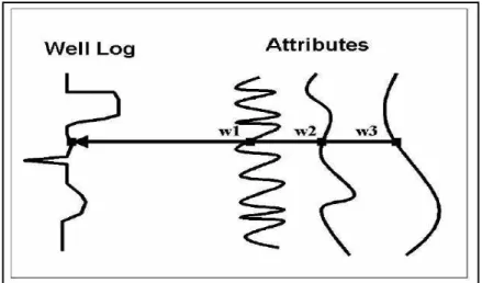 Gambar  14.  Contoh  kasus  tiga  atribut  seismik,  tiap  sampel  log  target  dimodelkan sebagai kombinasi linier dari sampel atribut pada  interval waktu yang sama