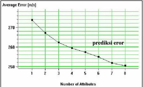 Gambar 15. Plot dari prediksi eror terhadap jumlah atribut yang digunakan  dalam  transformasi