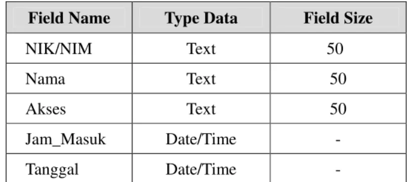 Tabel  3.2  Tabel Login Absensi 