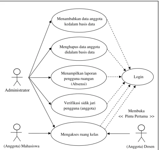 Gambar 3.1  Diagram Use Case Administrator Dan Anggota 