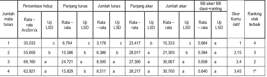 Tabel 3. Uji LSD dan ranking pada perlakuan jumlah mata tunas 