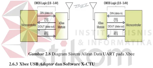 Gambar 2.8 Diagram Sistem Aliran Data UART pada Xbee  2.6.3  Xbee USB Adapter dan Software X-CTU 