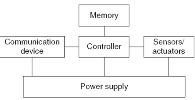Gambar 2.2 Komponen-komponen Penyusun node WSN 