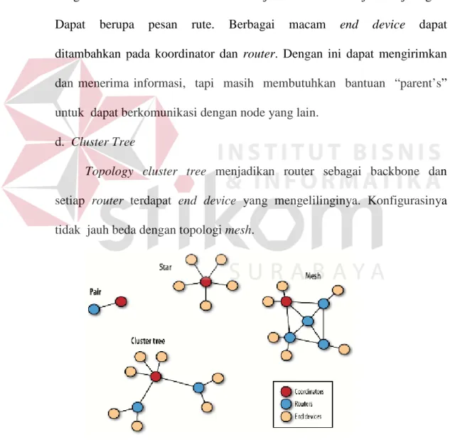 Gambar 2.3 Topology zigbee pair, star, mesh dan cluster tree   Sumber : (Faludi, 2011) 