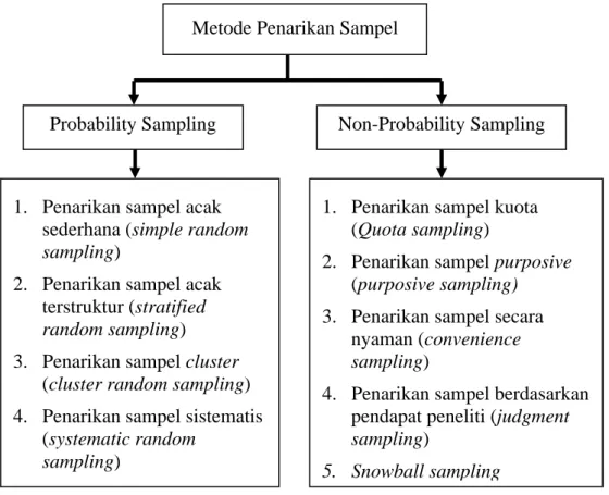 Gambar 5  Metode penarikan sampel  (Suharjo 2006; Malhotra 2004)