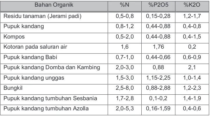 Tabel 4. Kandungan hara berbagai bahan organik