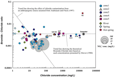 Figure 5 Relationship between the Br−:Cl− ratios and the Cl− and NO3− concentrations. 