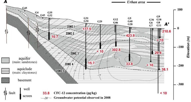 Figure 7 Vertical distribution of CFC-12 concentrations along a cross sections shown in Fig