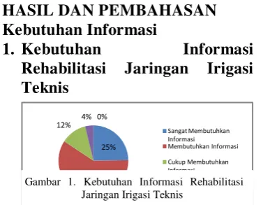 Gambar 1. Kebutuhan Informasi Rehabilitasi 59%
