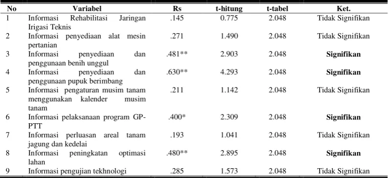 Tabel 2. Hubungan antara Kebutuhan dan Perilaku Pencarian Informasi Pendamping UPSUS Kabupaten Sragen (α: 0.05) 