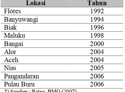 Tabel 1. Kejadian bencana tsunami di wilayah Indonesia 