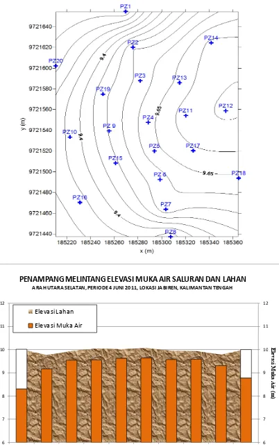 Gambar 12. Hidrotopografi serta penampang melintang elevasi muka air saluran dan lahan periode 4 Juni 2011  