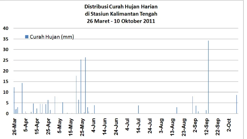 Gambar 2. Perbandingan curah hujan April–September 2011 terhadap rata-ratanya 