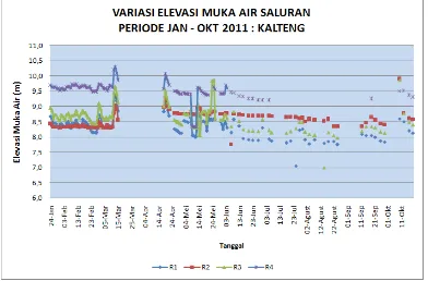 Gambar 9. Perbandingan elevasi muka air dan elevasi lahan 