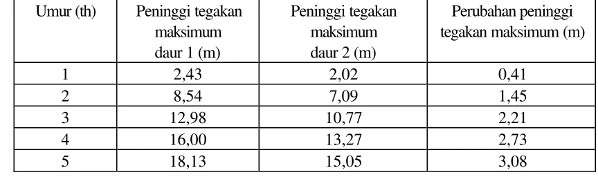 Tabel 7. Prakiraan peninggi tegakan minimum  pada daur 1 dan daur 2  