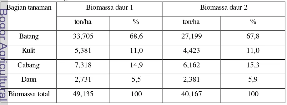 Tabel 16. Distribusi biomassa tegakan pada daur 1 dan daur  2 di hutan tanaman A. 