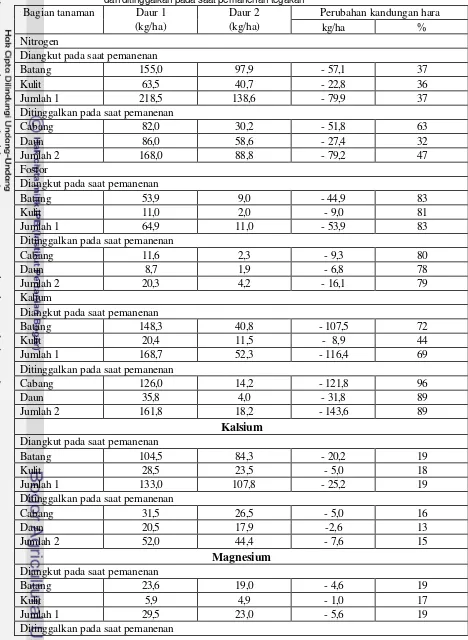 Tabel 18. Prakiraan kandungan rata-rata per ha dari unsur hara N, P, K, Ca dan Mg yang diangkut  dan ditinggalkan pada saat pemanenan tegakan      