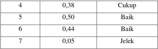 Tabel 3.7 Klasifikasi Daya Pembeda Soal Kemampuan Analogi Matematis 