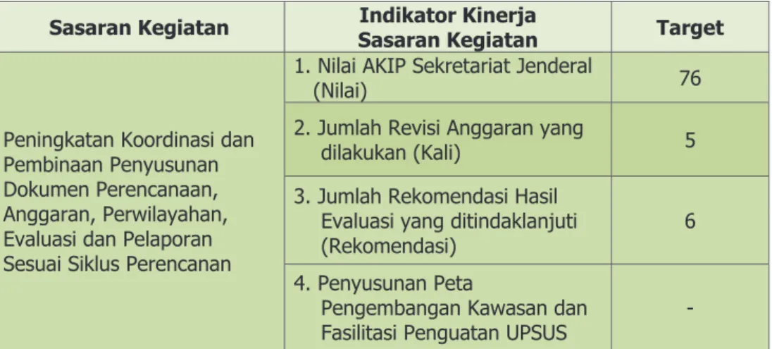 Tabel 2.  Perjanjian Kinerja Biro Perencanaan (Awal), Tahun 2016 