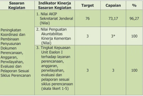 Tabel 5. Capaian Indikator Biro Perencanaan Tahun 2016  Sasaran 