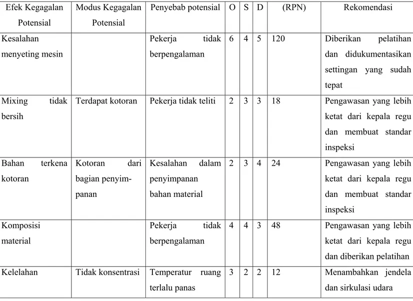 Tabel 4.6 Failure Mode and Effect Analysis Untuk Jenis Cacat Hazy 