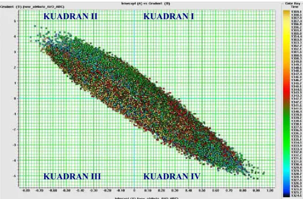 Gambar 4. 18 Crossplot atribut AVO Intercept vs Gradient menunjukkan anomali  AVO kelas 1 yang berada di kuadran IV