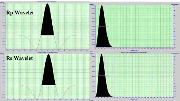 Gambar 4.22 Respon waktu (kiri) dan respon frekuensi (kanan) dari wavelet Ricker  20 Hz-150 ms untuk Rp stack (atas) dan Ricker 19 Hz-150 ms untuk Rs stack  (bawah) yang selanjutnya akan digunakan untuk input inversi seismik