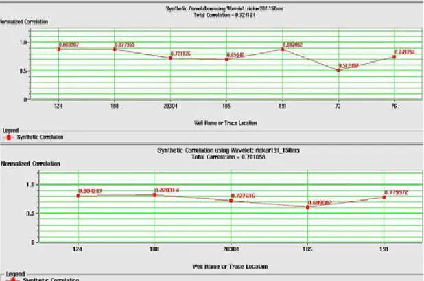 Gambar 4.23 Multiwell analysis dengan wavelet Ricker pada Rp stack (atas) dan Rs  stack (bawah) menunjukkan korelasi yang baik untuk tiap sumur