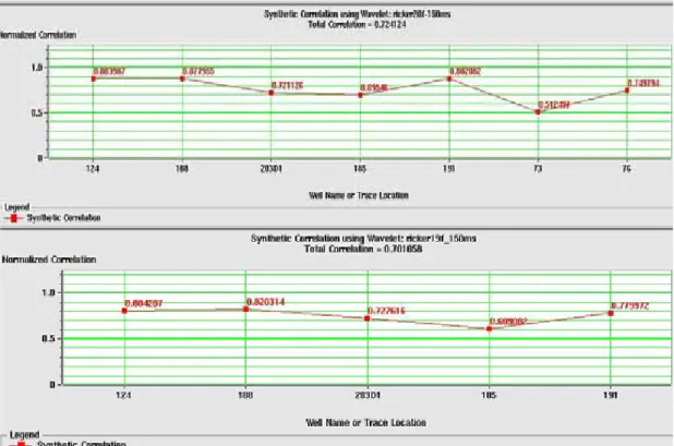 Gambar 4.23 Multiwell analysis dengan wavelet Ricker pada Rp stack (atas) dan Rs  stack (bawah) menunjukkan korelasi yang baik untuk tiap sumur