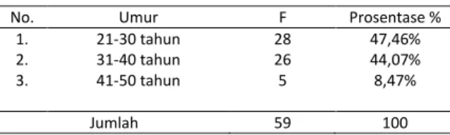 Tabel 4.1 Data distribusi frekuensi responden berdasarkan  umur  di  desa  ngudirejo  kecamatan  diwek  kabupaten  jombang pada tanggal 17 Juni – 22 Juni 2013