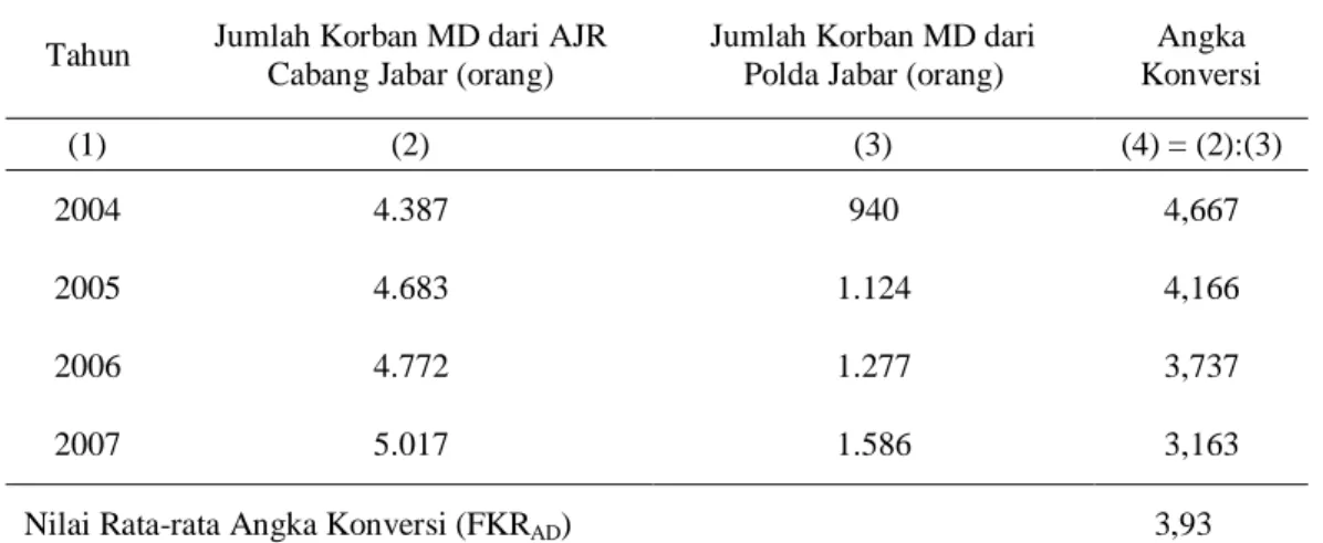 Tabel  4    Angka  Konversi  Jumlah  Korban  Meninggal  Dunia  antara  Jasa  Raharja  Cabang  Jawa Barat dan Polda Jawa Barat (Polda, 2008; AJR, 2008) 