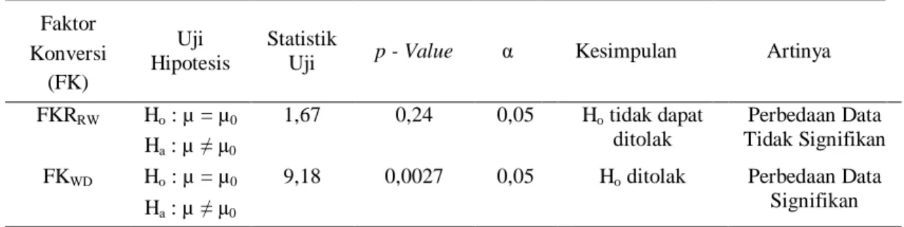 Tabel 6 Uji Statistika Faktor Konversi 