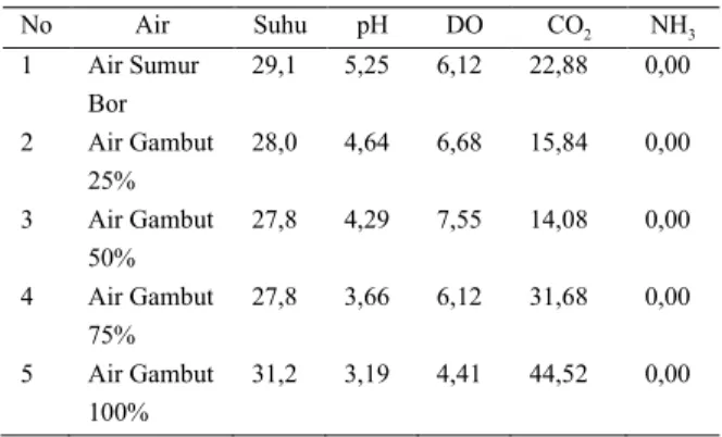 Tabel 2. Kondisi kualitas Air Sumur Bor dan Air  Gambut Dalam Pelaksanaan Penelitian 