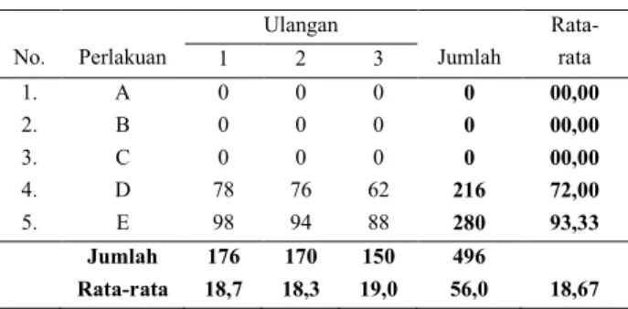 Tabel  5.  Data jumlah  benih  ikan  nila  yang  mati  selama masa penelitian. 