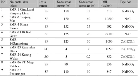 Tabel 1. Data fisik sumur, sifat fisik airtanah dan tipe airtanah. 