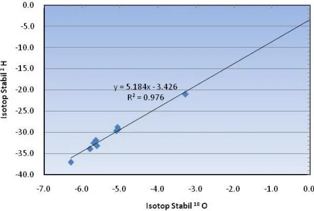 Gambar  4. Hubungan linier antara  isotop 18O dengan 2H. 