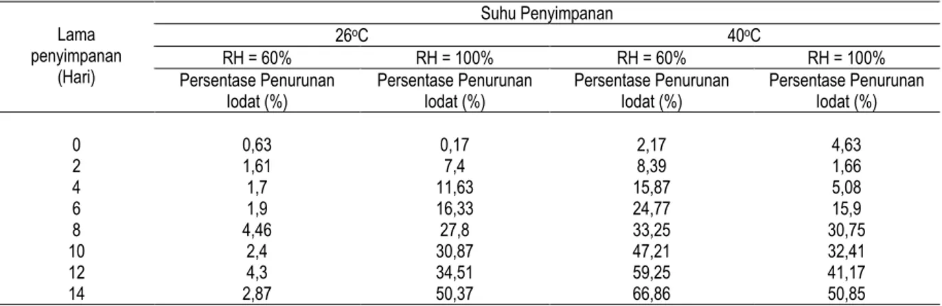 Tabel 1. Hasil pengujian pengaruh lama penyimpanan, suhu dan kelembaban relatif terhadap 