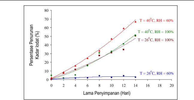 Gambar 1.  Kurva pengaruh lama penyimpanan, suhu dan kelembaban relatif  terhadap persentase penurunan                          kadar iodat  dalam garam beryodium 