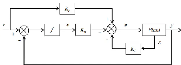 Gambar 3.  Blok  Diagram  Struktur  Kontroler  LQIT 