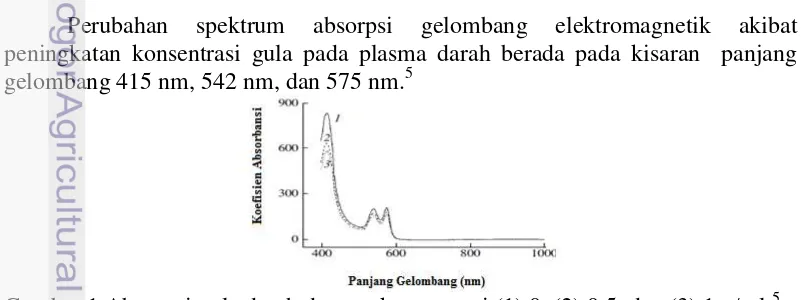 Gambar 1 Absorpsi gula darah dengan konsentrasi (1) 0, (2) 0.5, dan (3) 1 g/ml. 5 