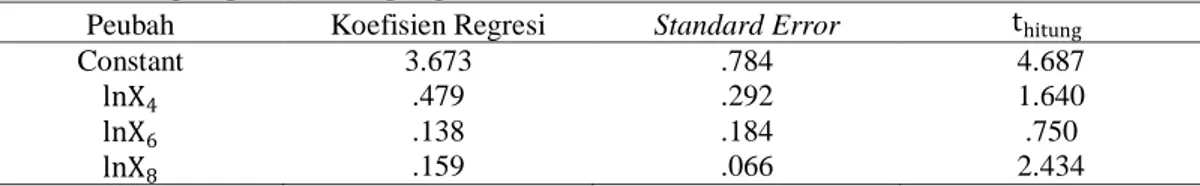 Tabel  6.    Nilai  Koefisien  Regresi  (b I ),  Standard  Error,  Koefisien  Regresi  (Sb i )  dan t hitung  fungsi  unit  Jaring 