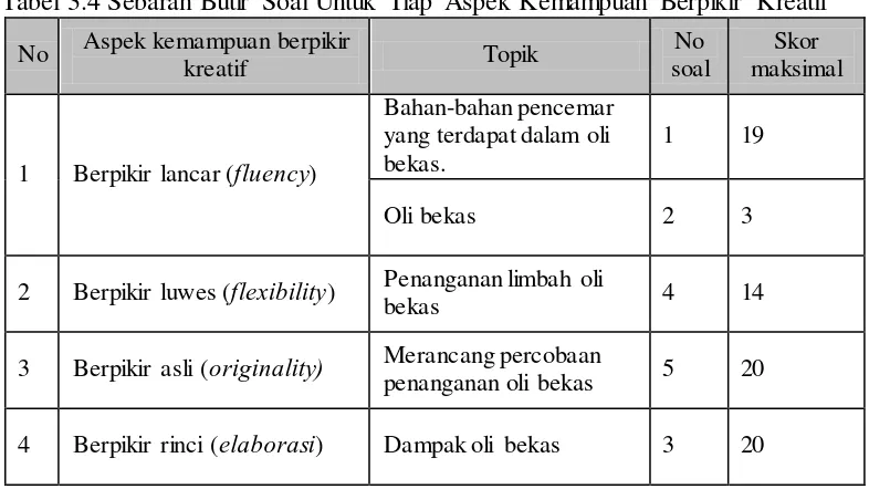 Tabel 3.3 Hasil uji validitas dan reliabilitas soal penguasaan konsep 