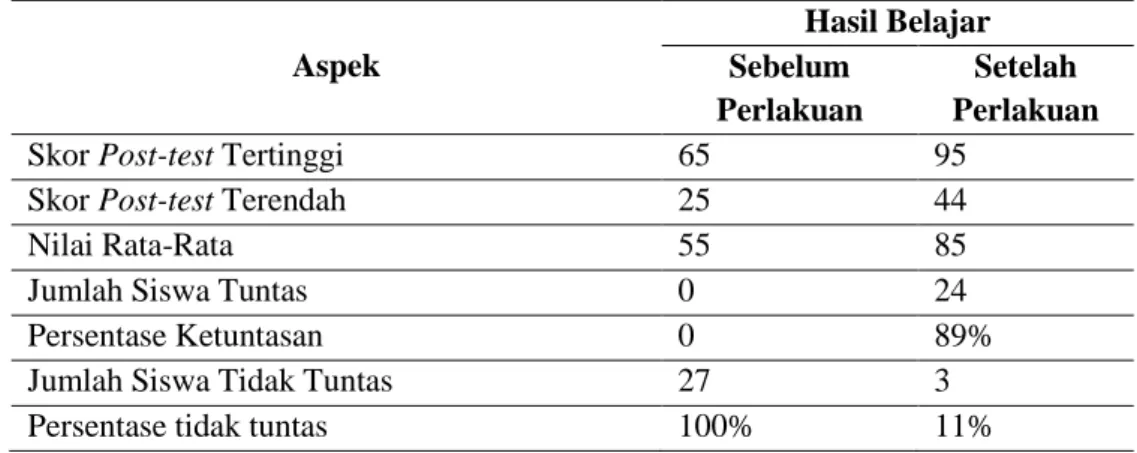 Tabel 1. Rekapitulasi Hasil Belajar Siswa Kelas XI IPS 2  Aspek  Hasil Belajar Sebelum  Perlakuan  Setelah  Perlakuan 