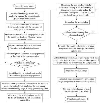 Figure 2. Image restoration flowchart based on hybrid ant colony algorithm 