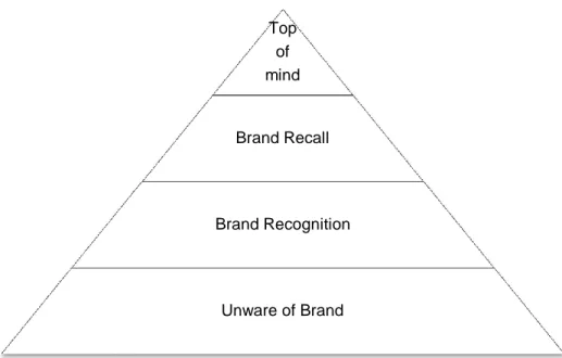 Gambar 2.2 Piramida Brand Awareness  Sumber: Durianto (2004) 